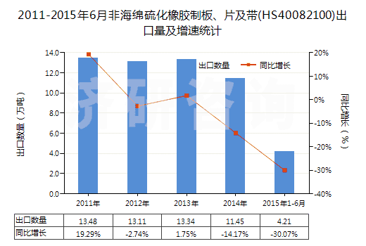 2011-2015年6月非海綿硫化橡膠制板、片及帶(HS40082100)出口量及增速統(tǒng)計